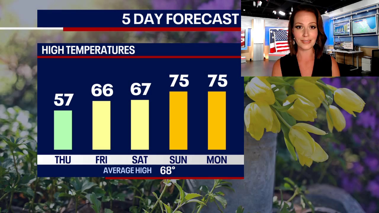 Scattered storms possible tonight, big cooldown Thursday