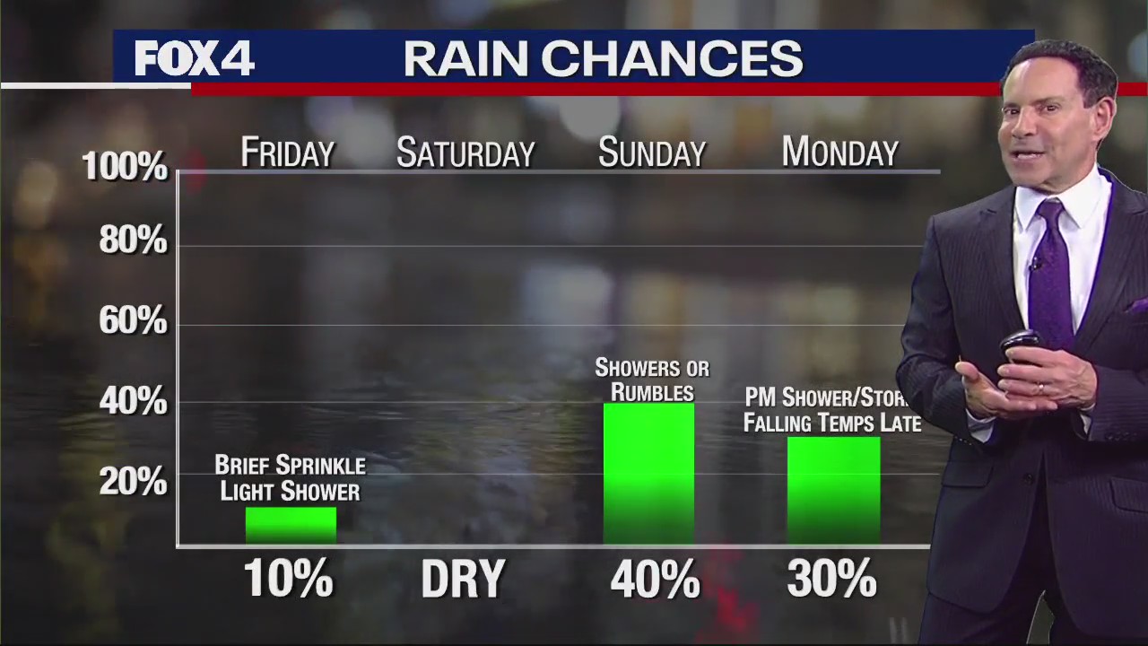 Dallas Weather: Nov. 16 morning forecast