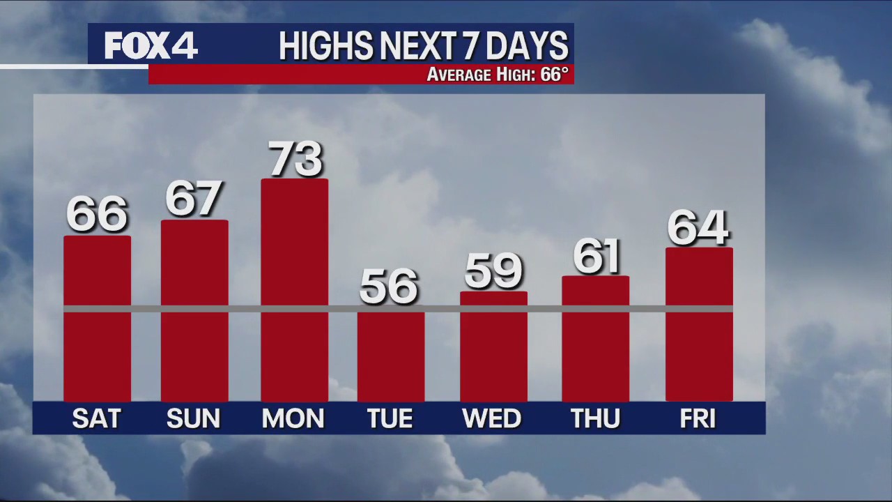 November 18th Midday Forecast