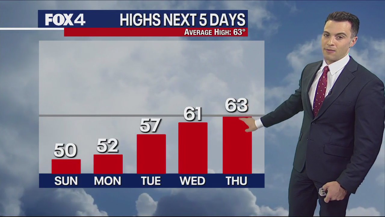 November 26th Weather Forecast
