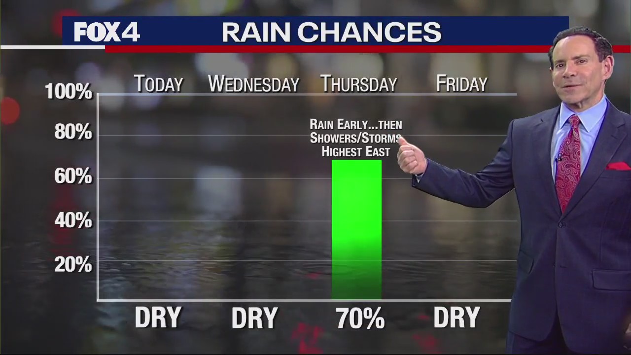 Dallas Weather: Nov. 28 morning forecast
