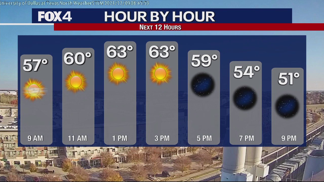 December 9th Weather Forecast