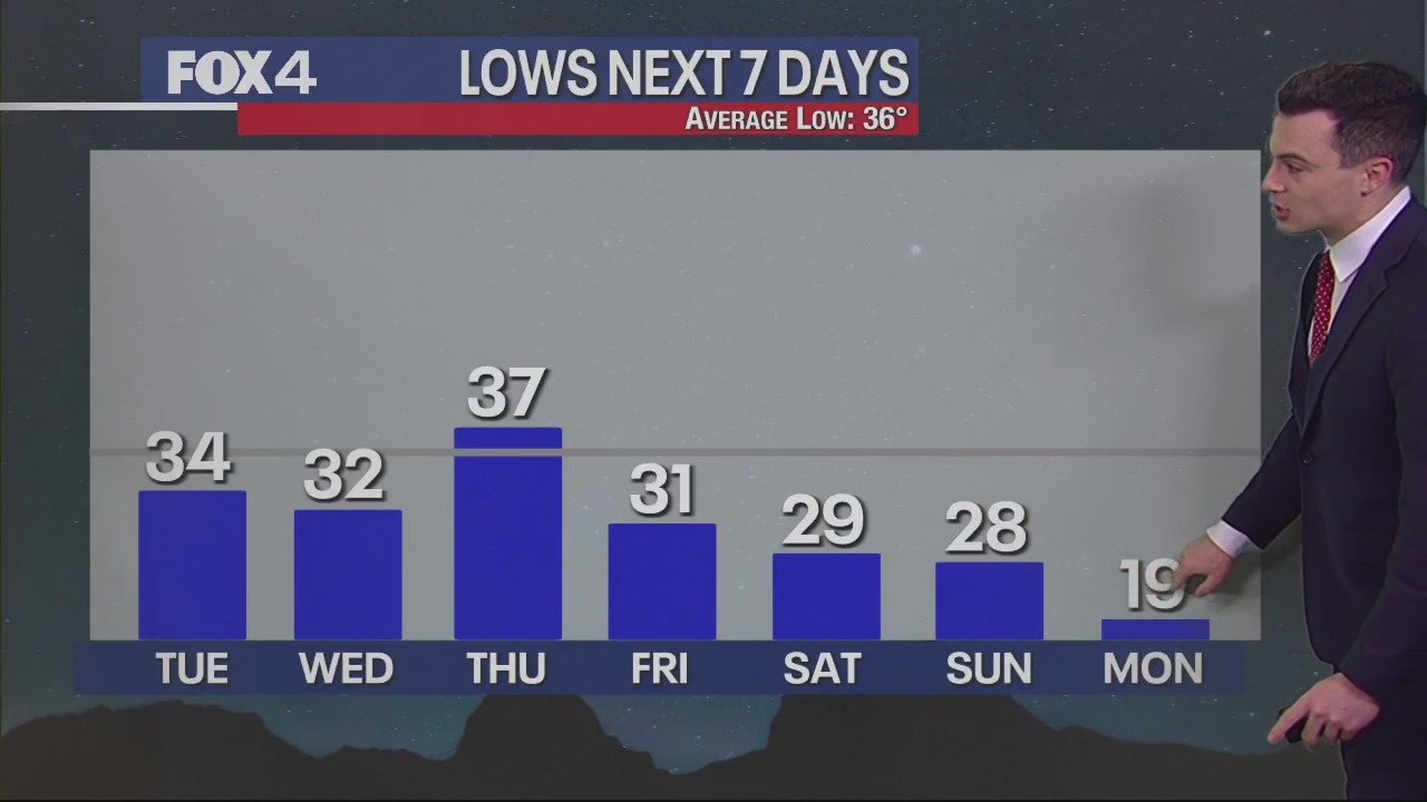 Dallas Weather: Jan. 8 noon forecast