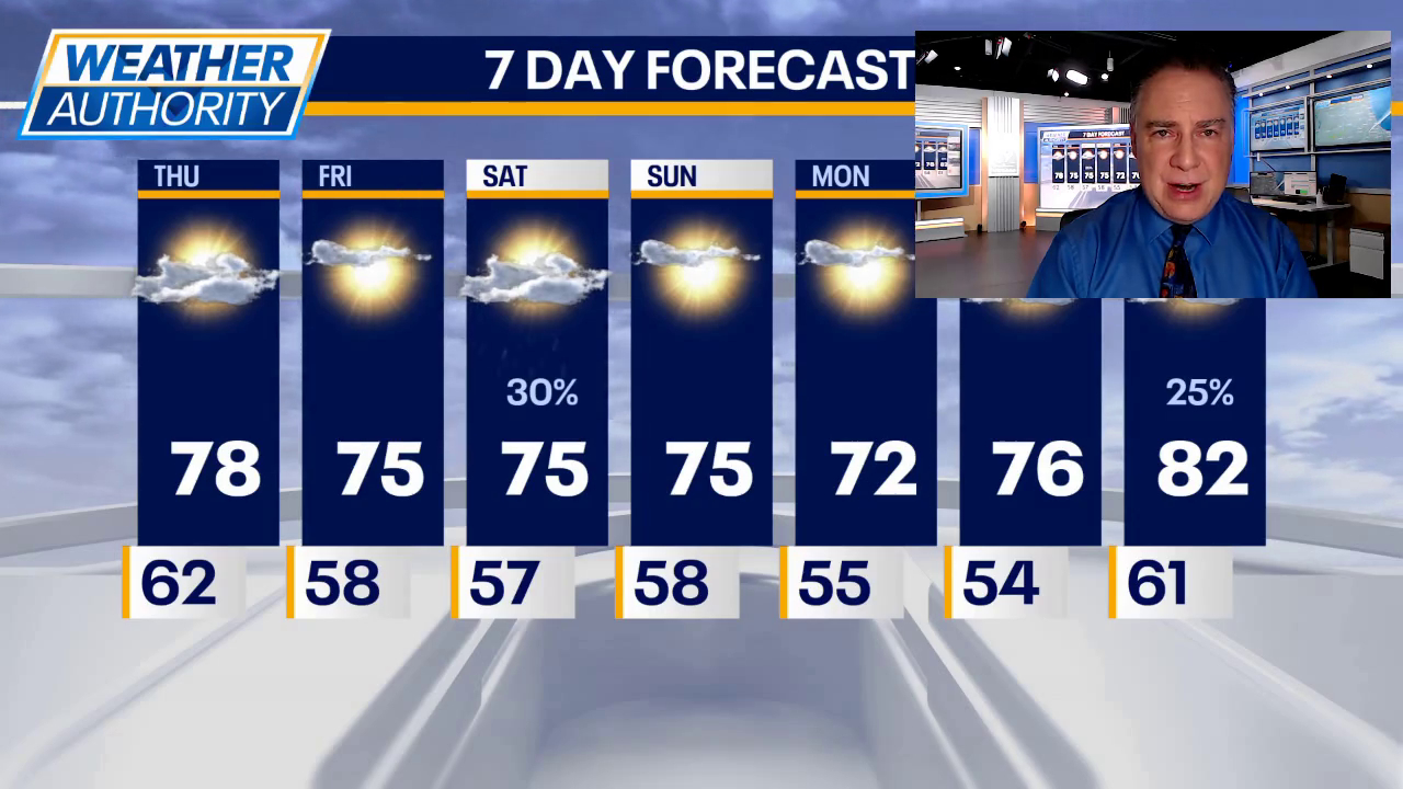 Chicago weather: Windy but dry Thursday