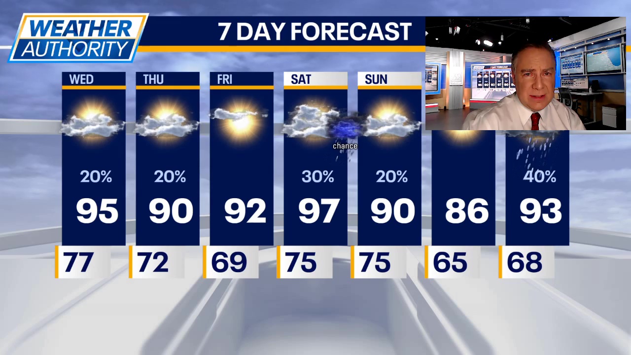 Chicago weather: Another scorcher today