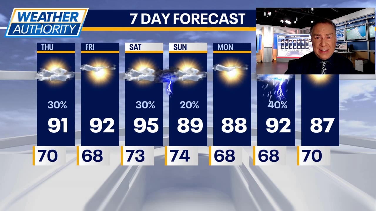 Chicago weather: Hot temps ease up slightly Thursday