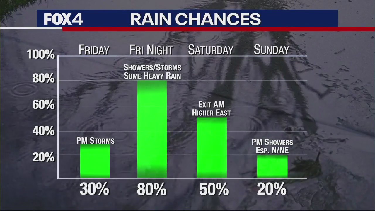 Dallas Weather: Feb. 1 morning forecast