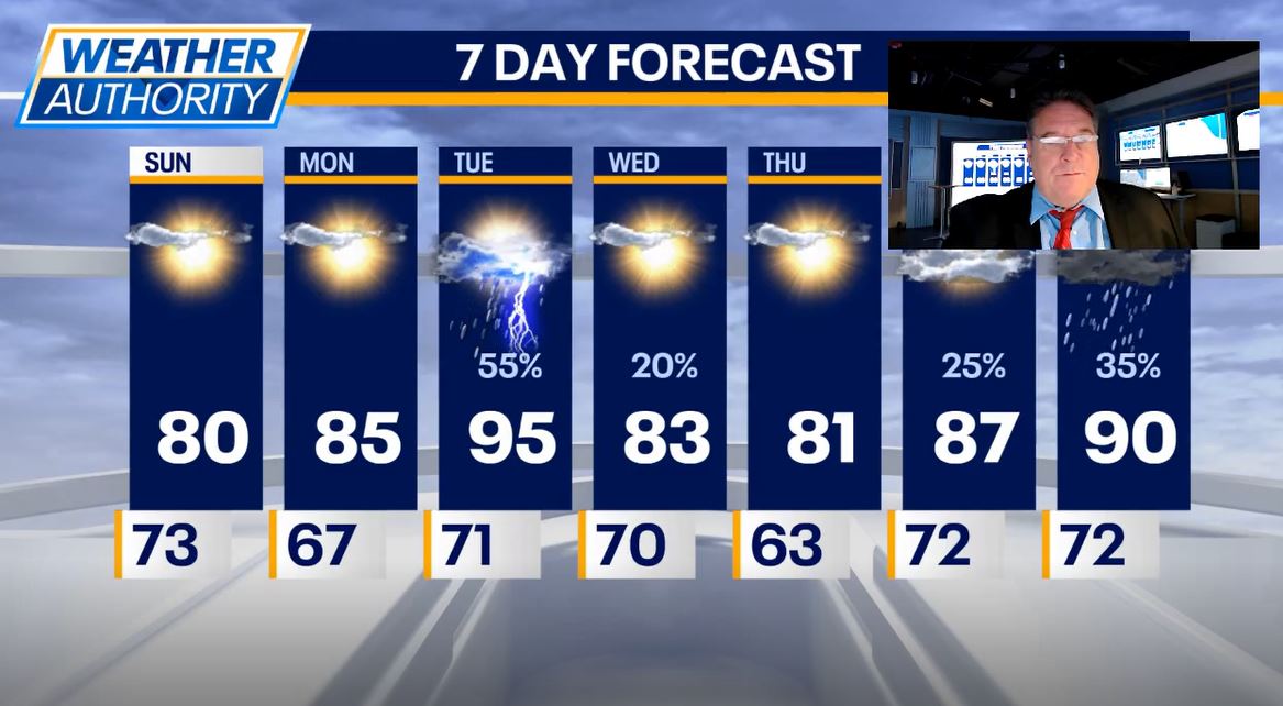 Chicago weather: Pleasant Sunday ahead with break from heat, humidity