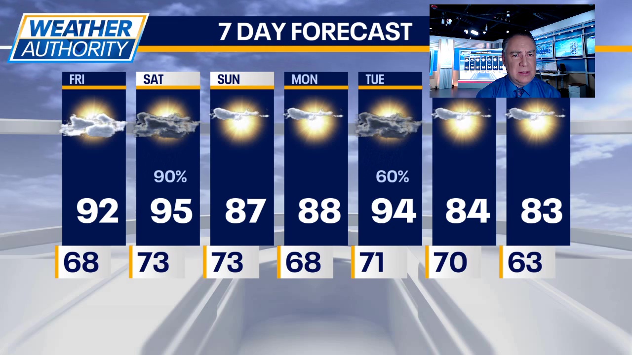 Chicago weather: Temps hit the 90s again away from the lake