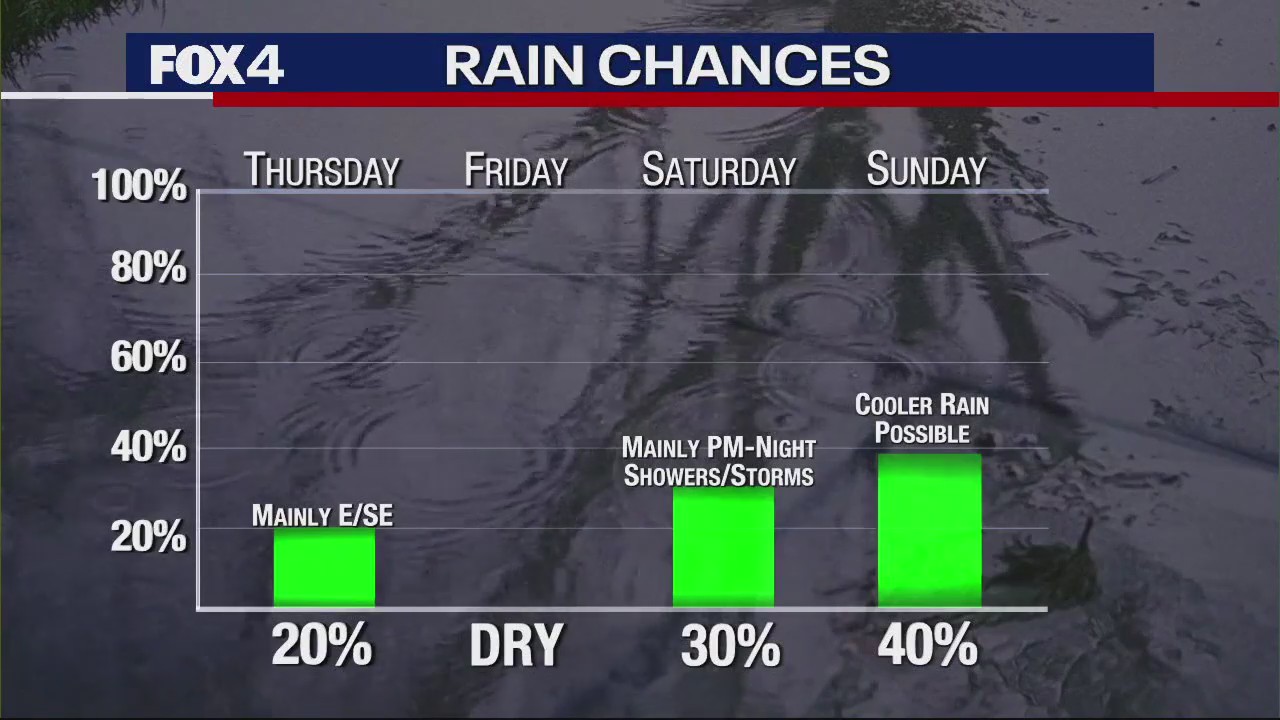Dallas Weather: Feb. 5 morning forecast