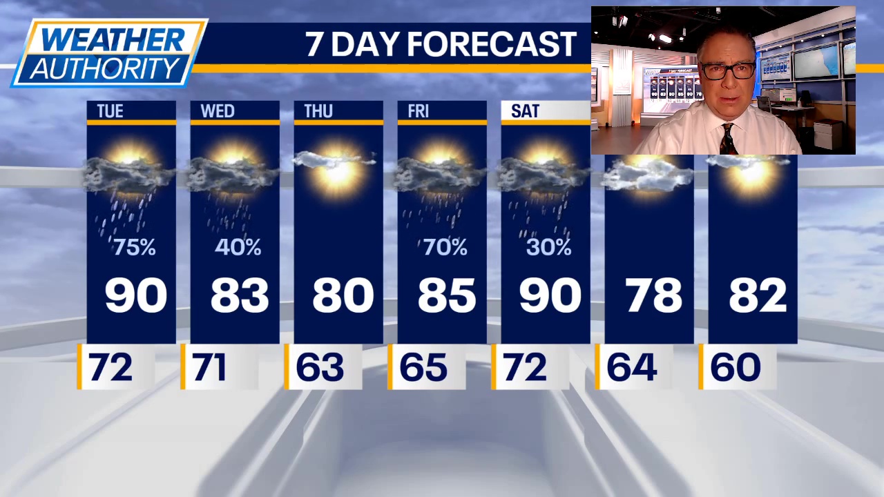 Chicago weather: Several rounds of thunderstorms possible today