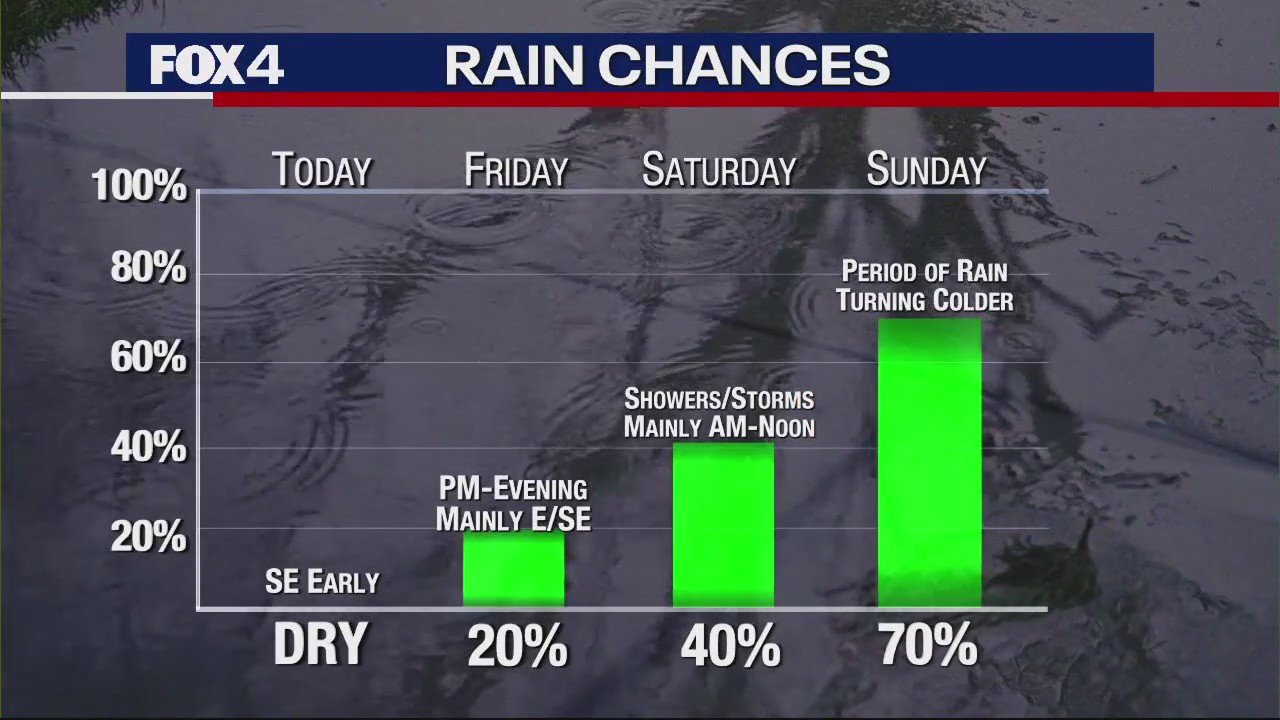 Dallas Weather: Feb. 8 morning forecast