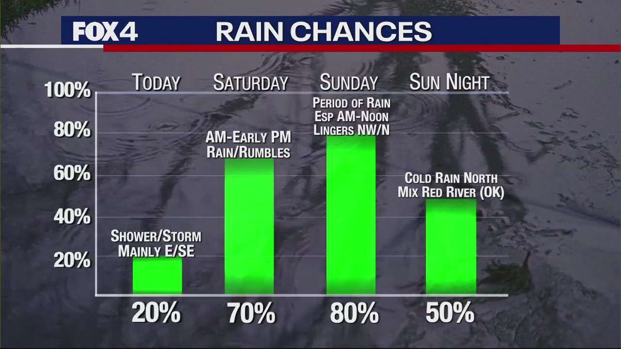 Dallas Weather: Feb. 9 morning forecast