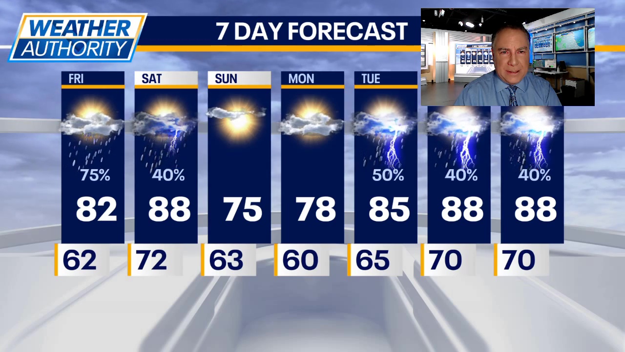 Chicago weather: Showers and storms poised to return