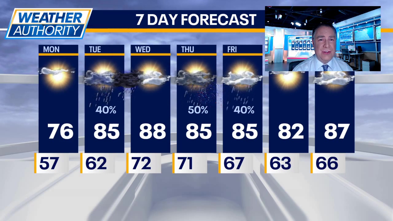 Chicago weather: Warming up with scattered storms this week