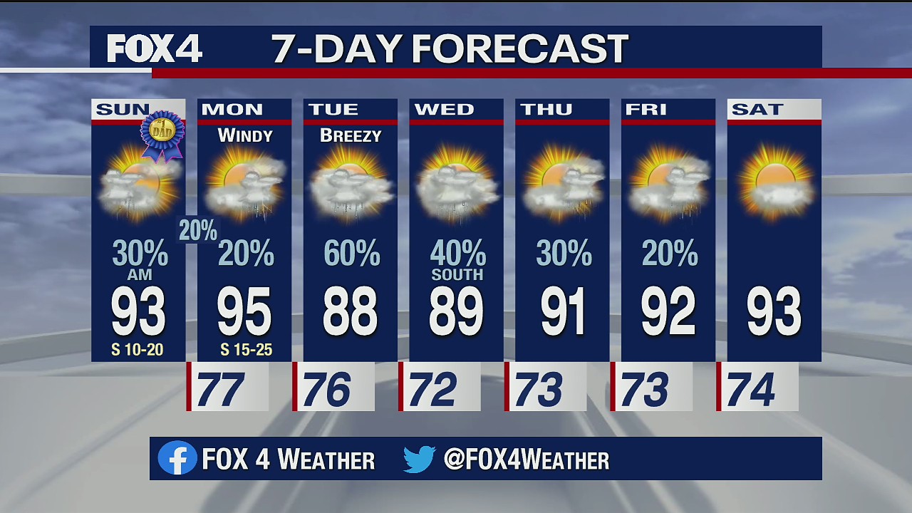 Father's Day Forecast