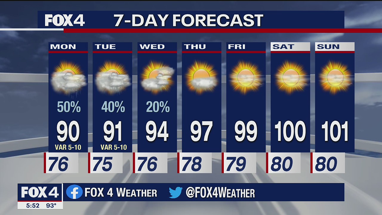 July 5 Weather Forecast