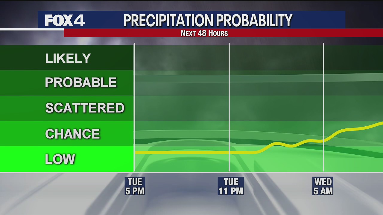 July 28 evening forecast