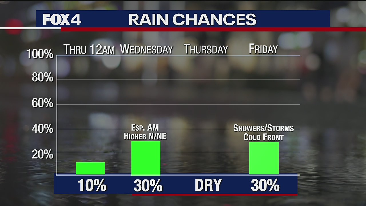 July 28 overnight forecast