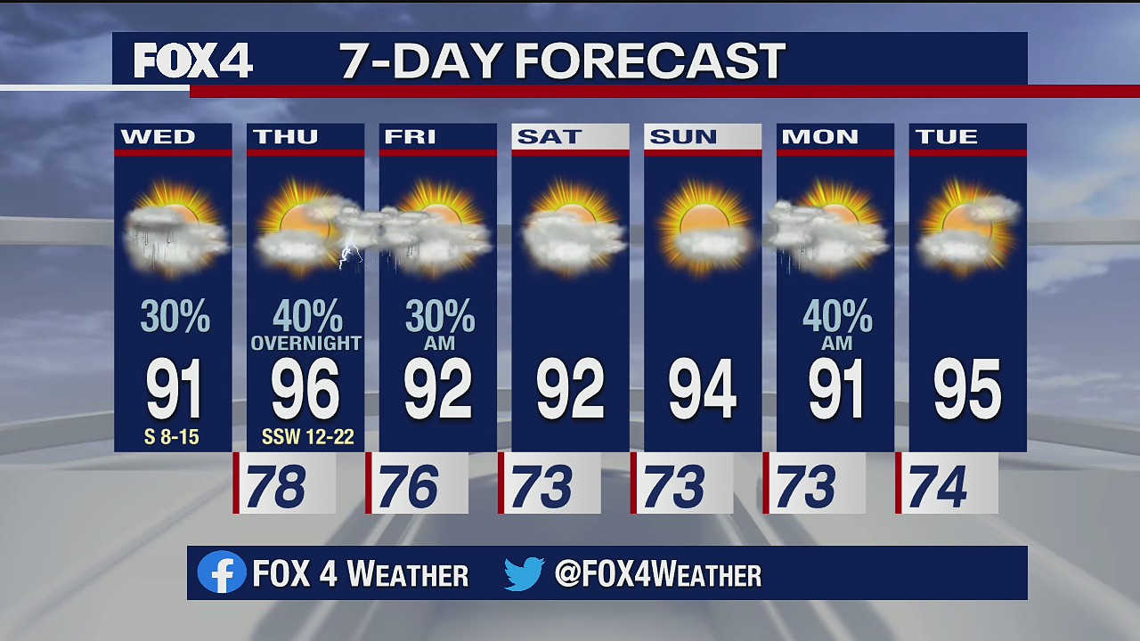 July 29 morning forecast