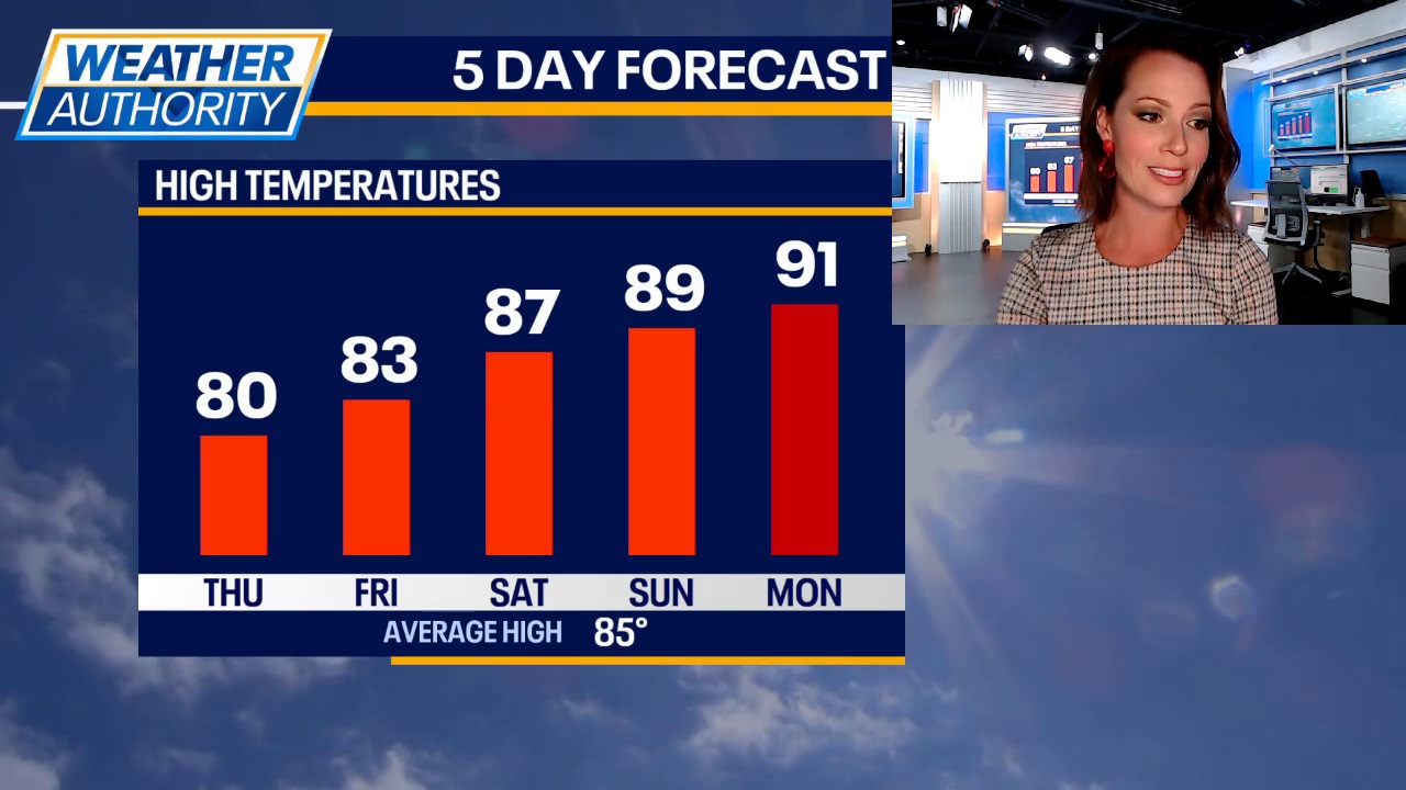 Chicago weather: Heat and humidity will return for the weekend | FOX 32 ...