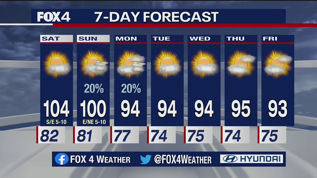 Aug. 14 weekend forecast