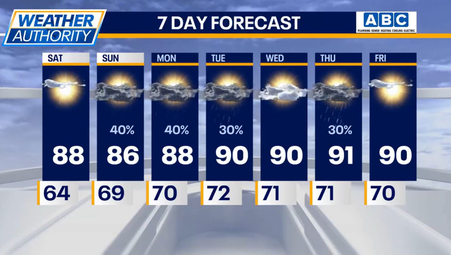 Chicago weather: Several 90-degree days are on the way for the Chicago area