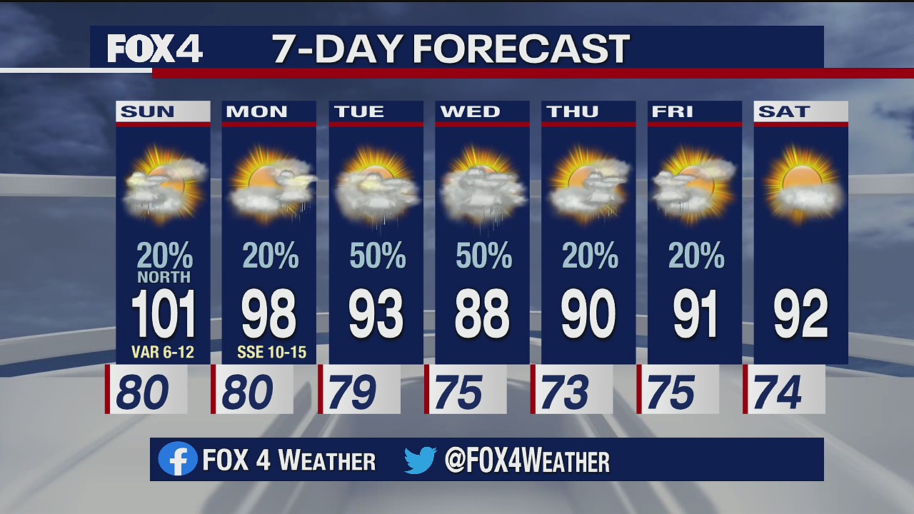 August 29 Weather Forecast