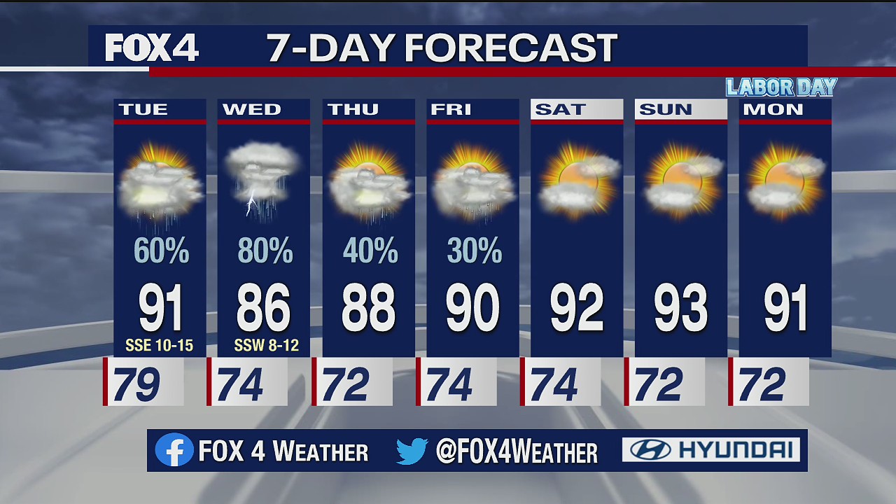 Aug. 31 evening forecast