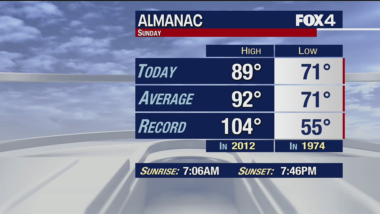 September 6th Weather Forecast