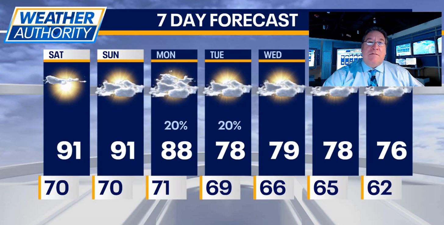 Chicago weather: Get ready for sizzling heat and sunshine