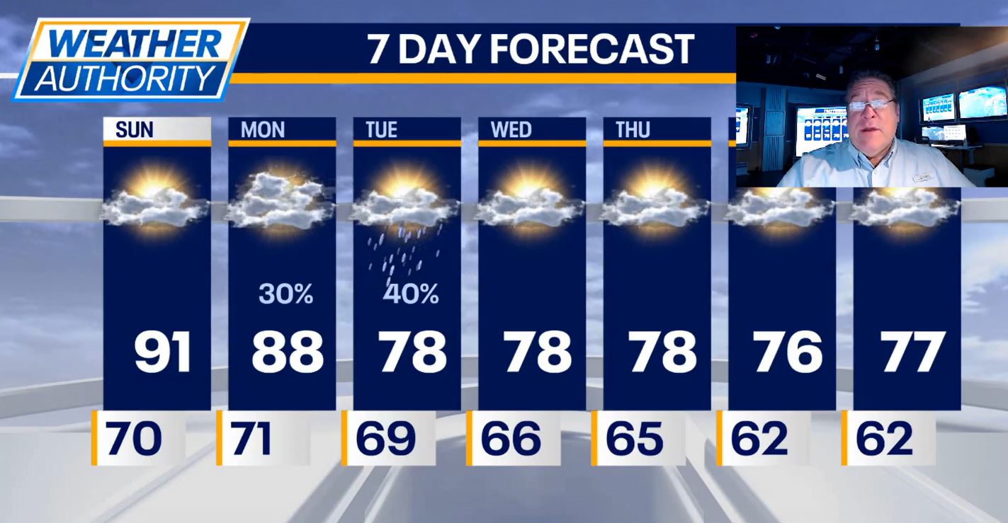 Chicago weather: Sweltering heat returns with partial cloud cover