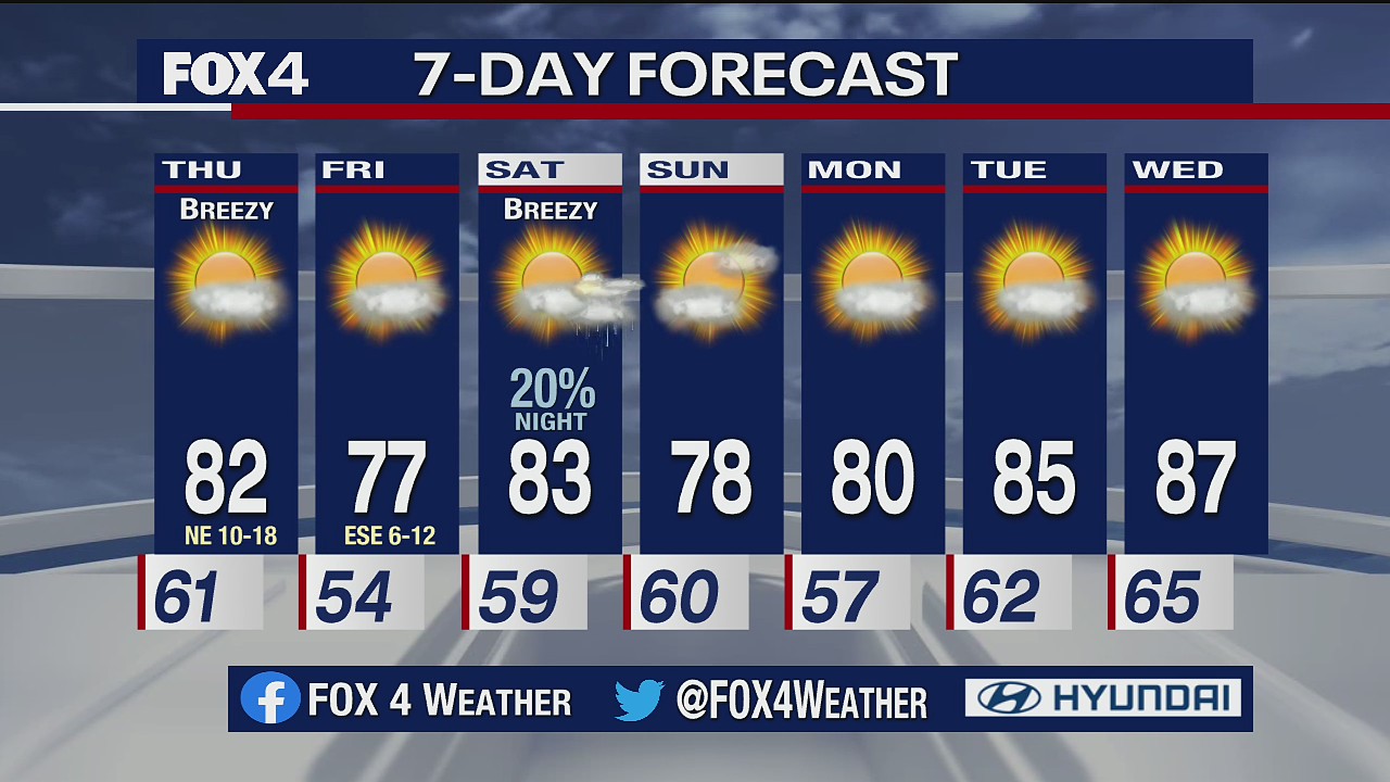 September 30 Evening Forecast