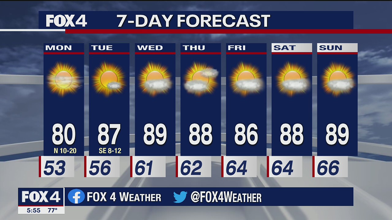October 4th Weather Forecast