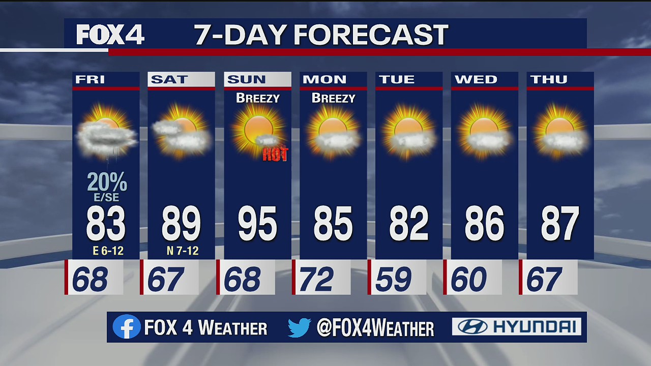October 8th Weather Forecast