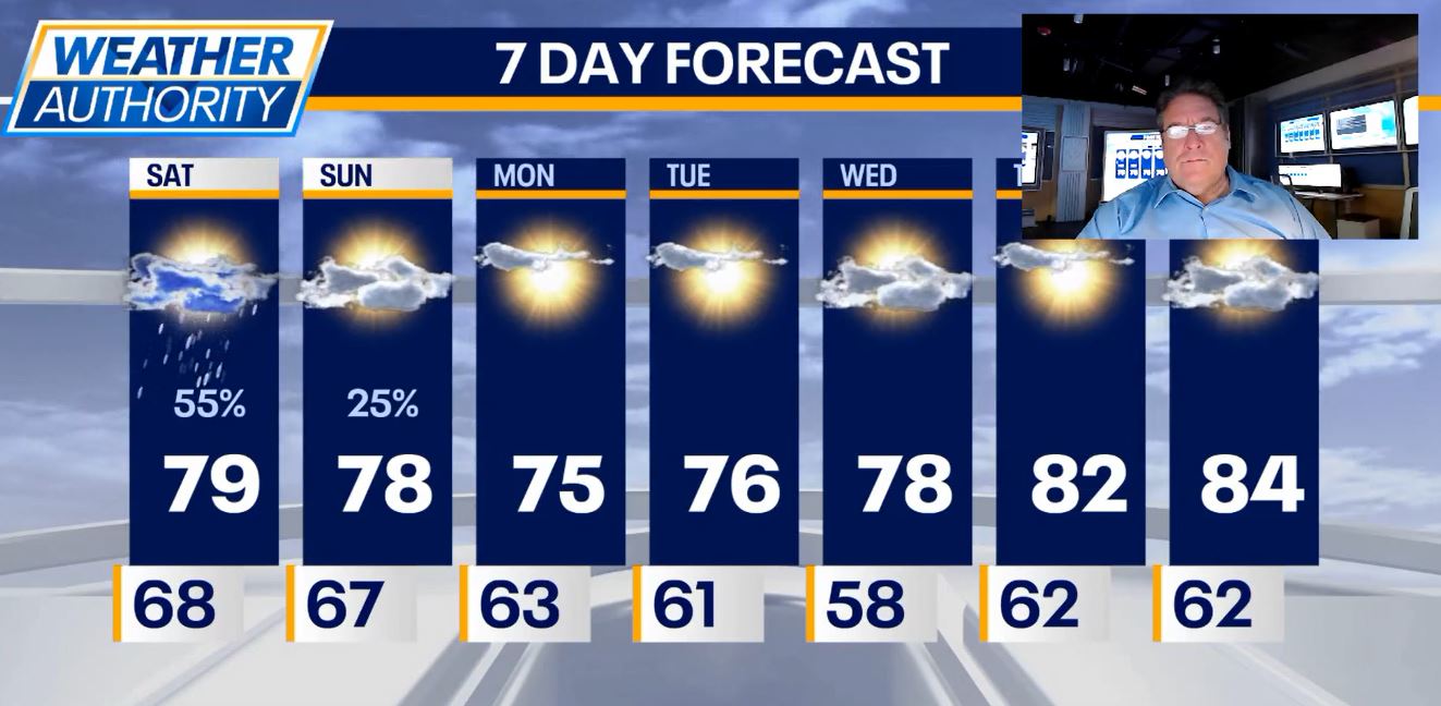 Chicago weather: Scattered showers continue through Sunday