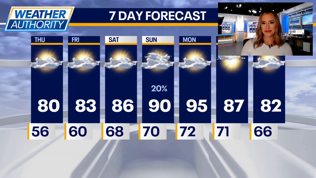 Warming up big time as we head into the weekend