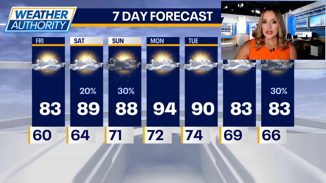 Chicago weather: Heat, humidity and the chance for storms return this ...