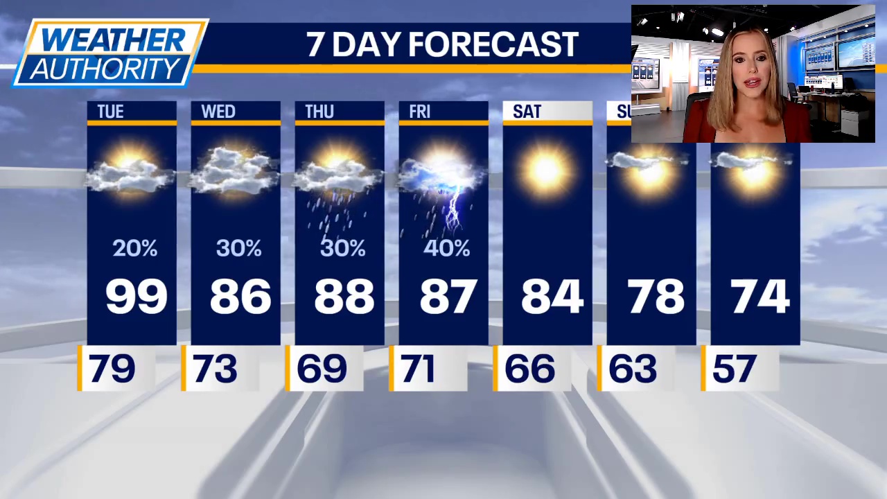 Chicago weather: Dangerous heat on the way with severe storms possible ...