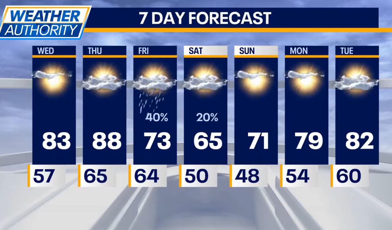 Chicago weather: Temps warm to near 90 on Thursday, only to drop to the 60s by the weekend