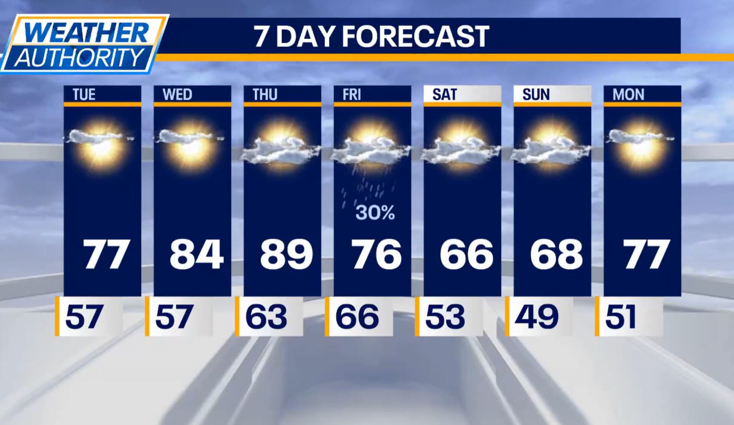 Chicago weather: Rollercoaster temps this week and lots of sun