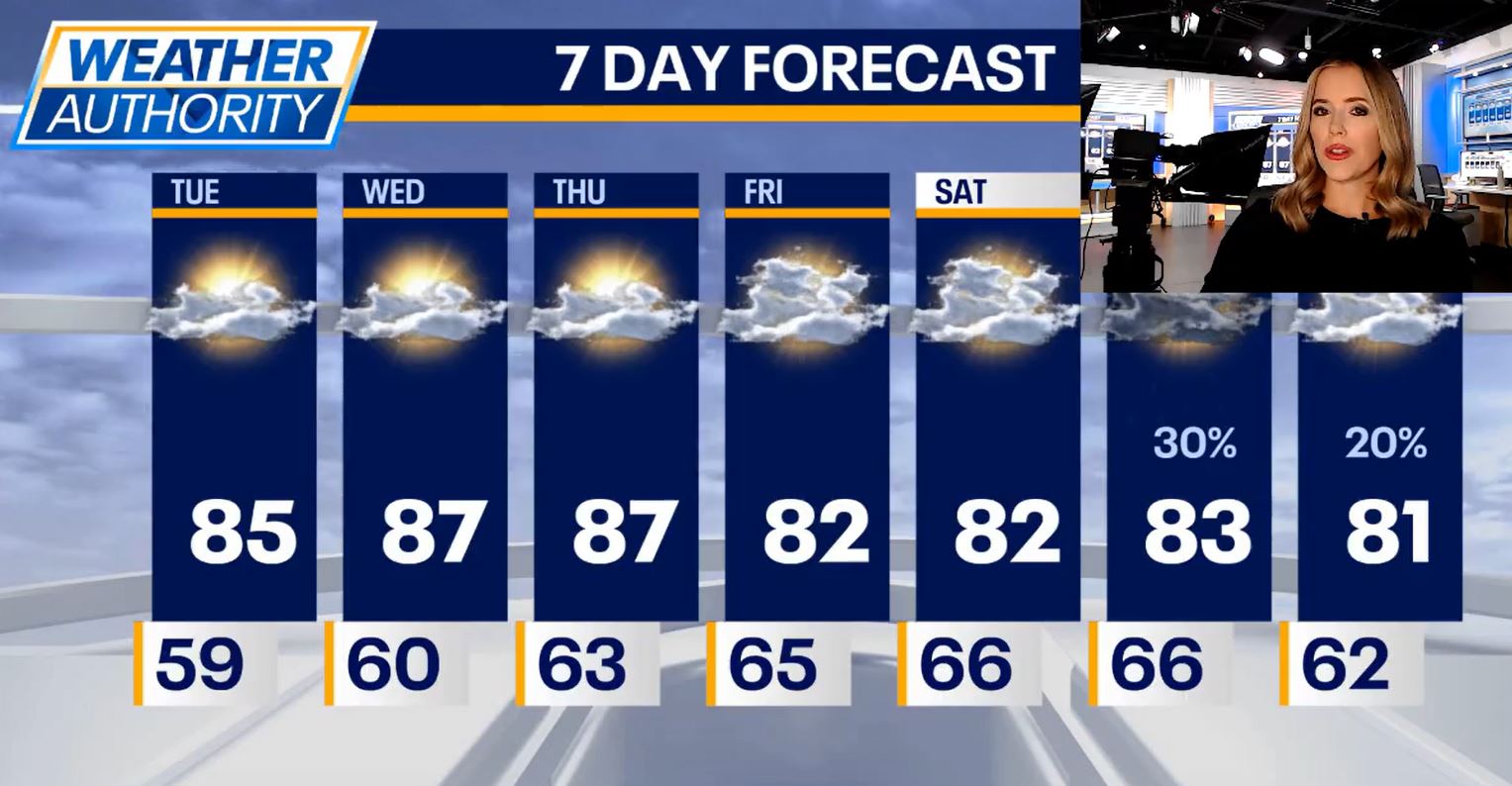 Chicago weather: Temperatures continue to heat up this week