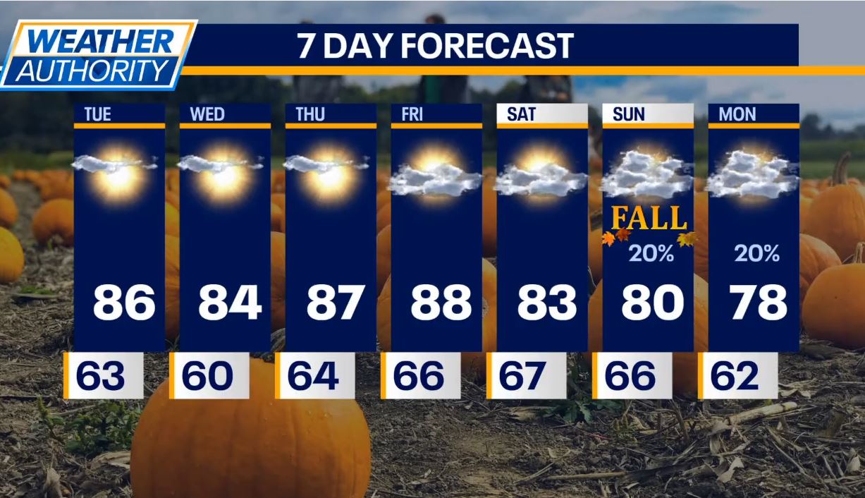 Chicago weather: Another week with no rain in sight for the Chicago area