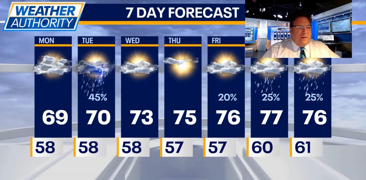 Chicago weather: Rain clears tonight, sunny skies ahead for the week