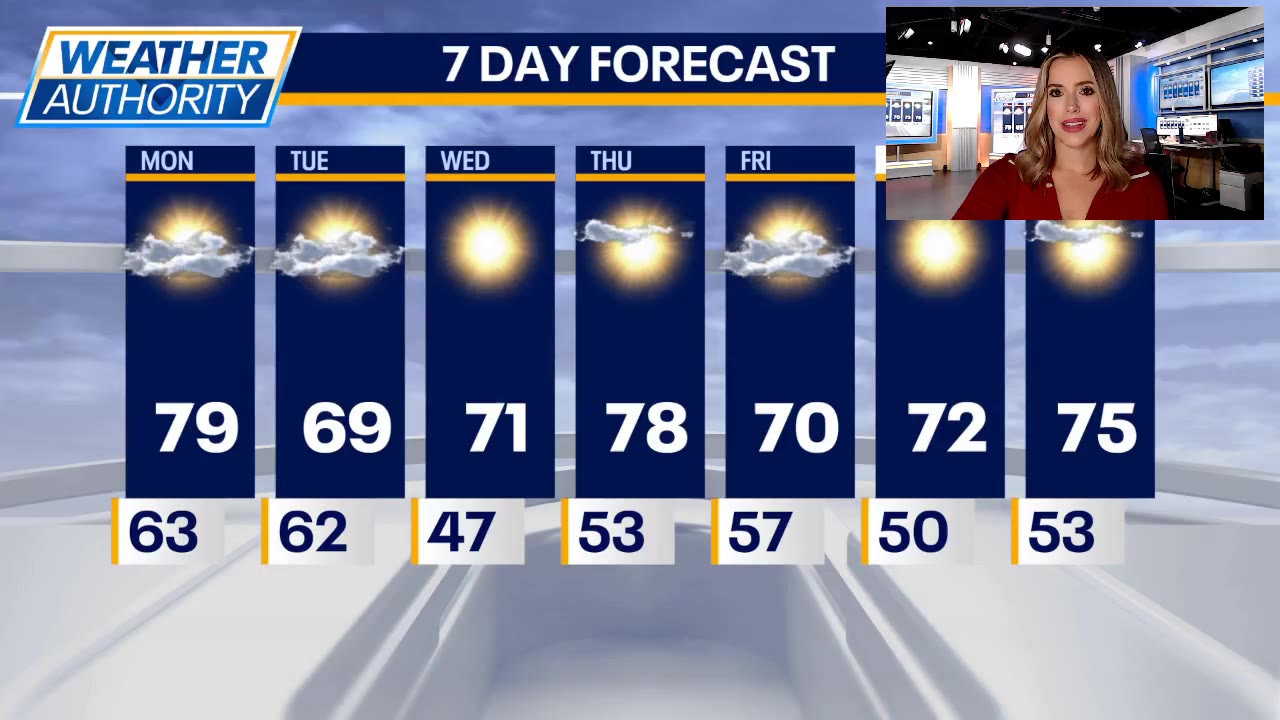 Chicago weather: Feels like summer today, but autumn returns tomorrow