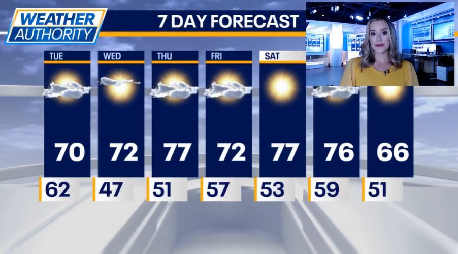 Chicago weather: Cold front moves through bringing gusty wind