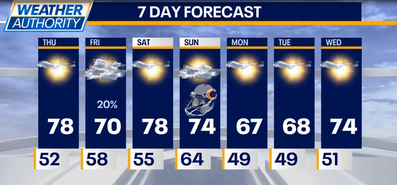 Chicago weather: Above average temperatures stick around through the ...