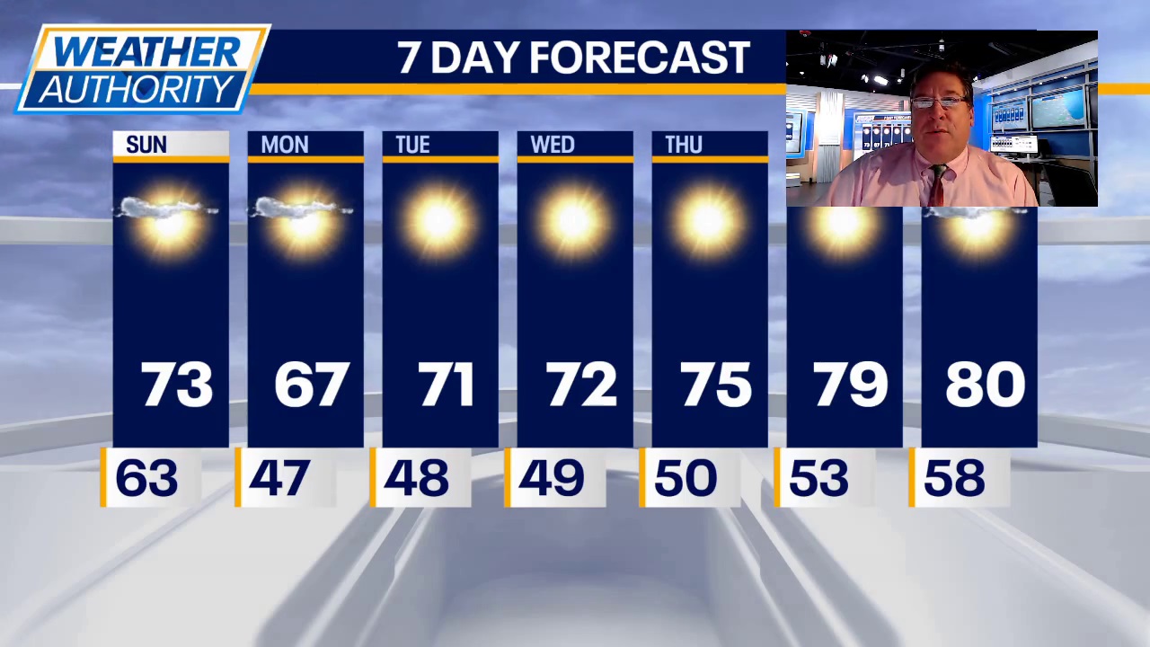 Chicago weather: Here's how the week looks