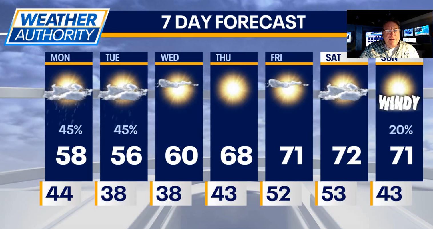 Chicago weather: Cooler start to the week