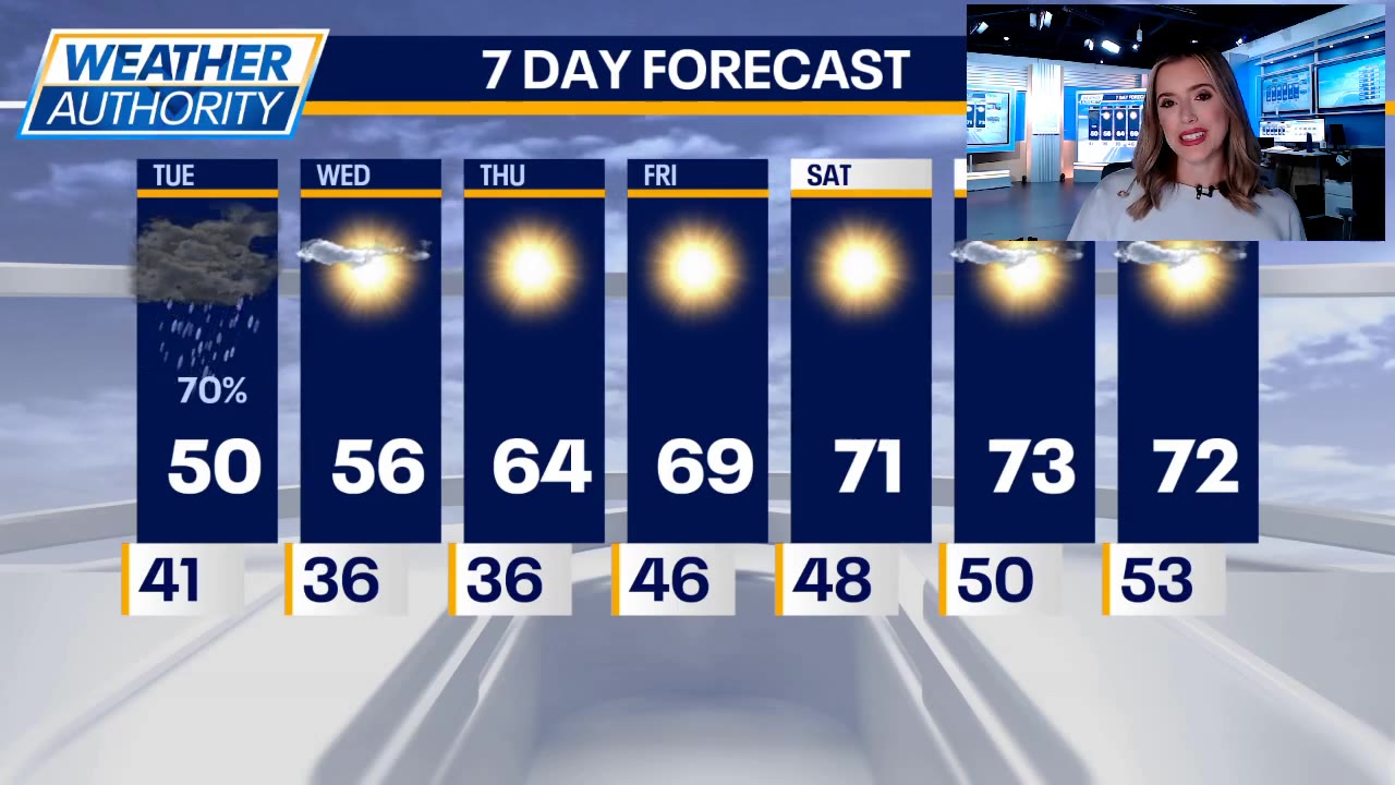 Chicago weather: Dreary conditions continue with showers, gusty winds